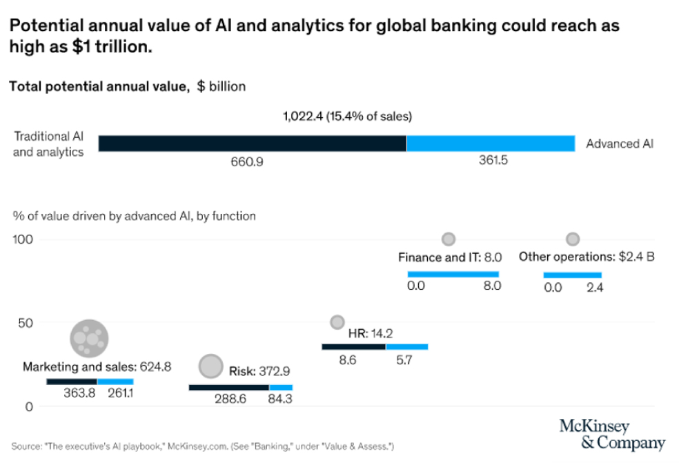 Impact of AI in Banking: Opportunities and Challenges