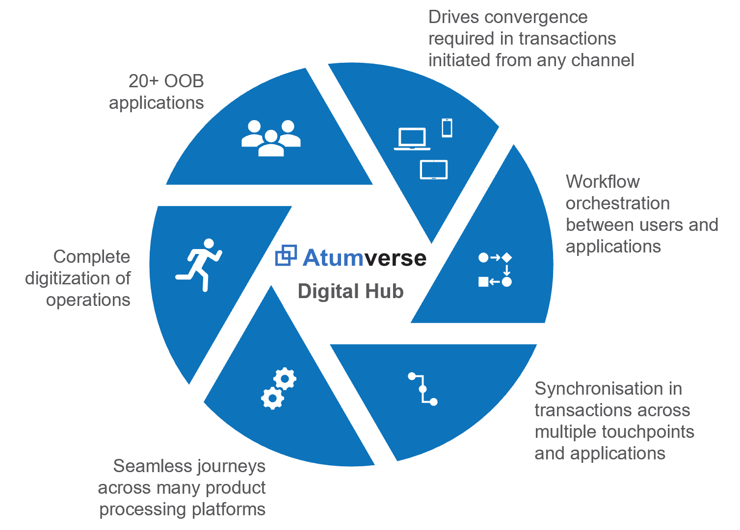 About Atumverse - Fintech - Digital Banking Solution - Profinch